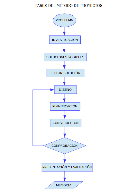 06B-FASES-DEL-METODO-DE-PROYECTOS