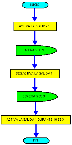 diagrama de flujo de programa-espera